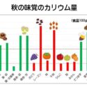 秋の味覚のカリウム量