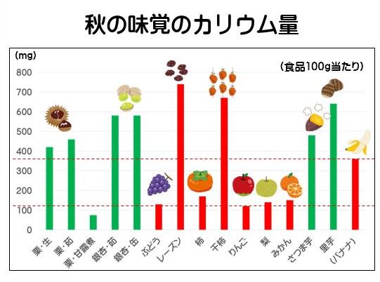 秋の味覚のカリウム量