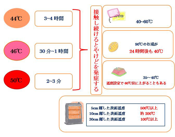 フットケア　やけどと温度の関係