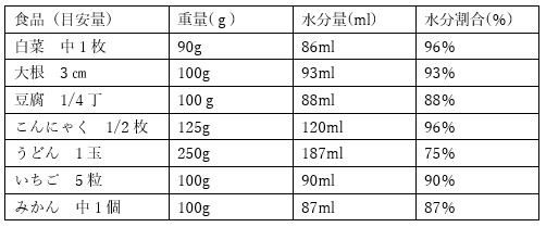 水分量に気を付けたい食品