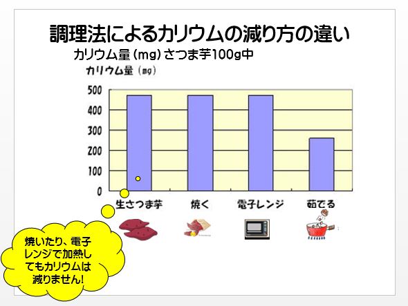 調理法によるカリウムの減り方の違い