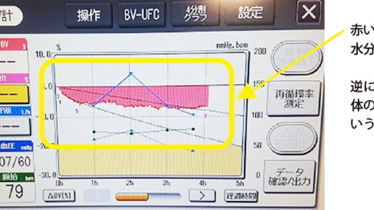 BV計を使用した除水管理