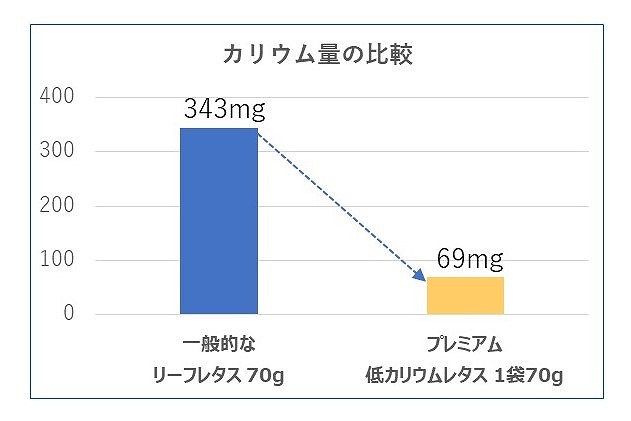 カリウムコントロール