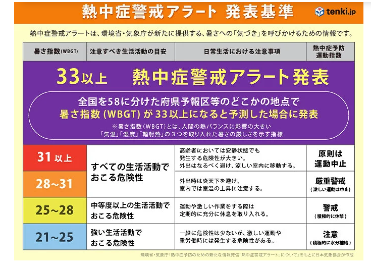 熱中症警戒アラート発令